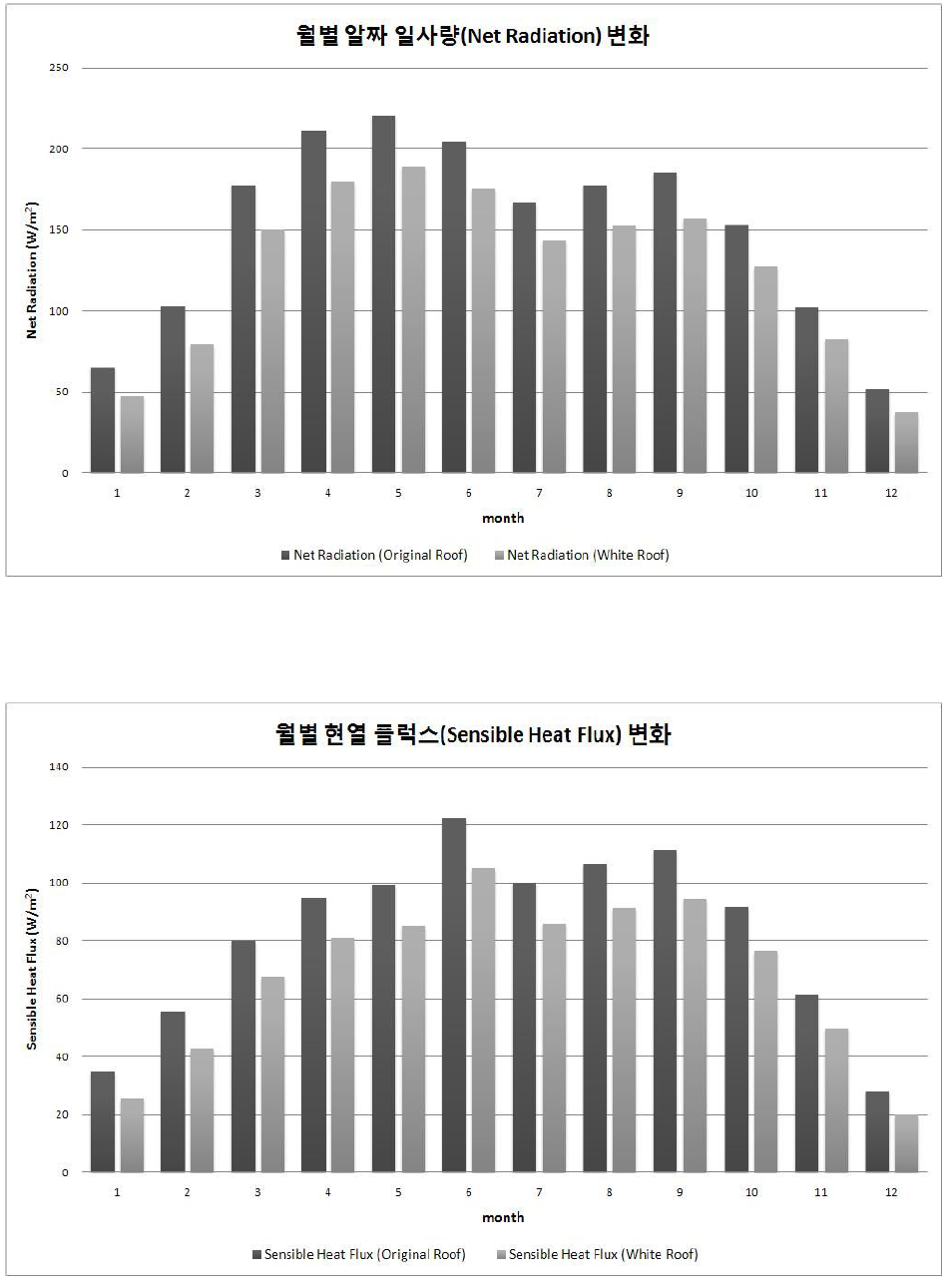 12년 기상자료에 대한 순복사량과 현열량 평균 변화 :월별 비교