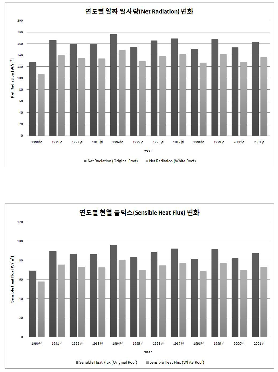 12년 기상자료에 대한 순복사량과 현열량 평균 변화 :연도별 비교