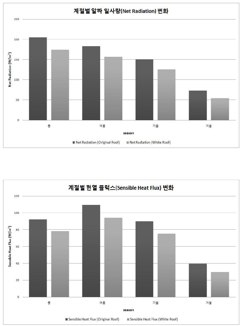 12년 기상자료에 대한 순복사량과 현열량 평균 변화 :계절별 비교