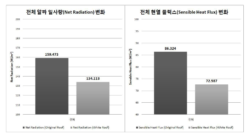 12년 기상자료에 대한 순복사량과 현열량 평균 변화 :전체