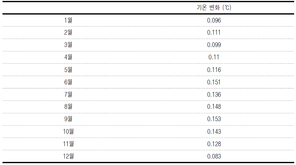 기온감소(12년 평균):월별 비교