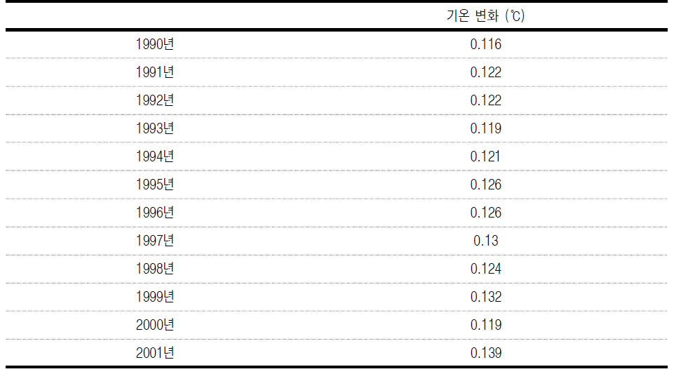 기온감소(1년평균):연도별 비교