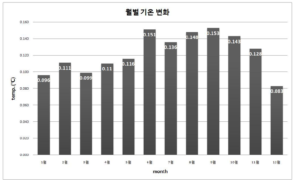 기온감소(12년 평균):월별 비교