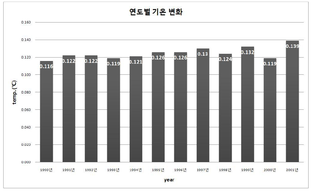 기온감소(1년 평균):연도별 비교