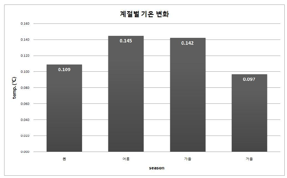 기온감소(12년 평균):계절별 비교