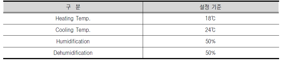 실내 냉․난방 설정 기준