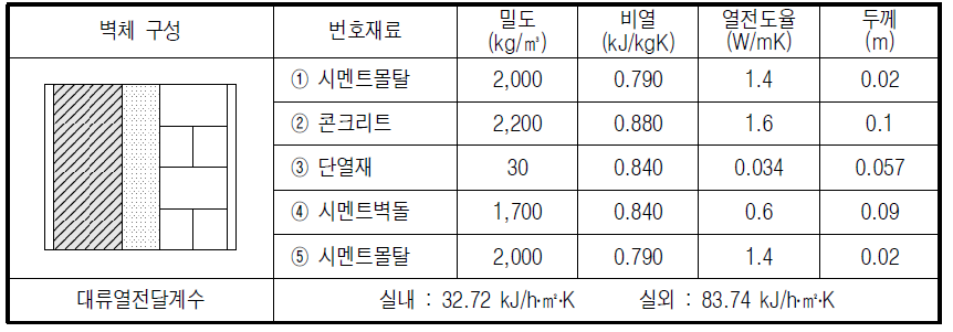 외벽 구성 및 물성치