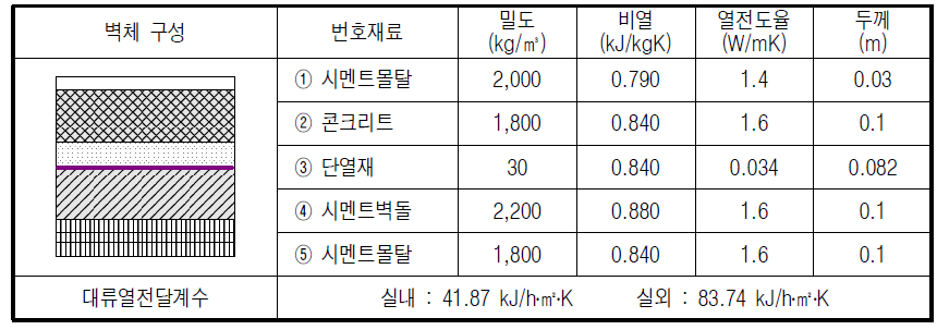 지층 바닥 구성 및 물성치