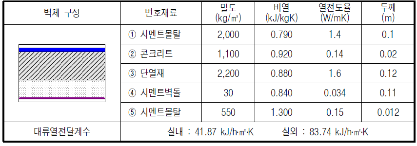 지붕 구성 및 물성치