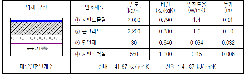 내측 바닥 구성 및 물성치