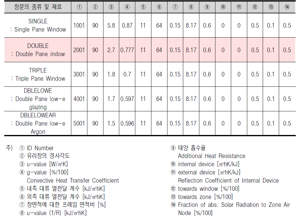 창호 종류 및 물성치