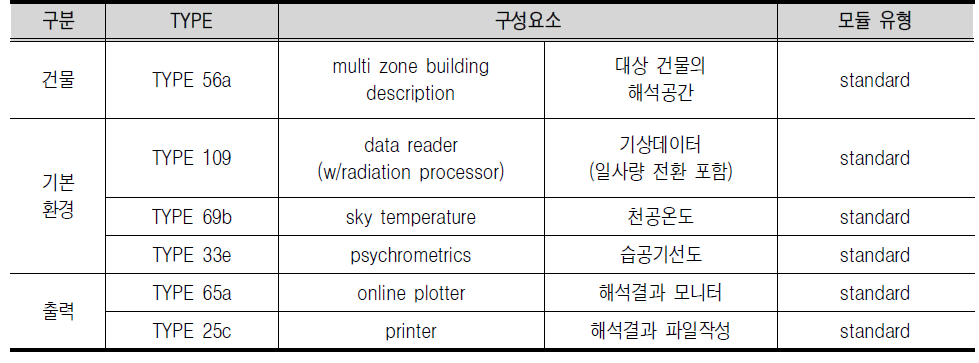 분석 대안의 모델링을 위해 적용된 TRNSYStype