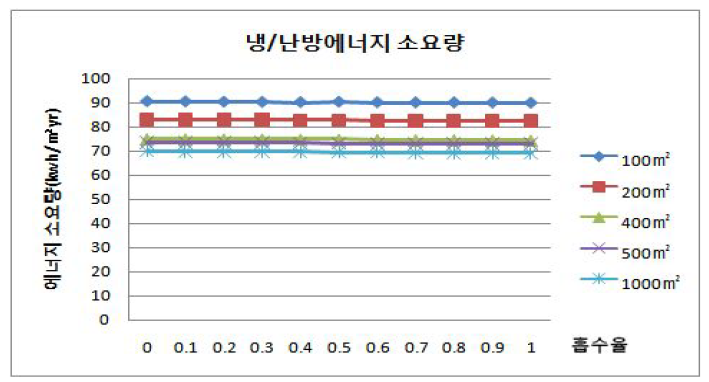 지붕의 일사 흡수율에 따른 바닥면적별 단위면적당 냉난방 에너지(합계)소요량