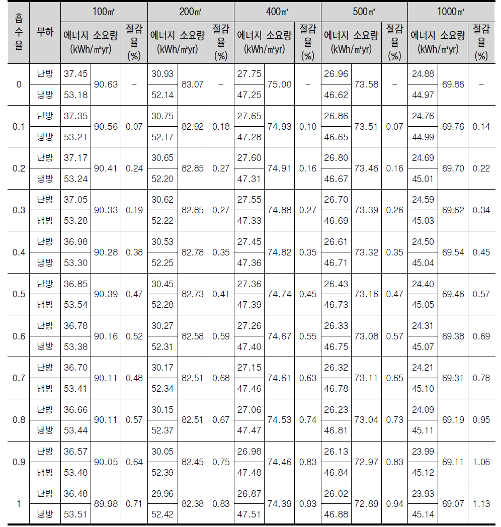 지붕의 일사 흡수율에 따른 바닥면적별 단위면적당 냉․난방 에너지 소요량