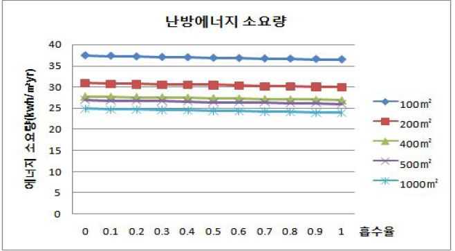 지붕의 일사 흡수율에 따른 바닥면적별 단위면적당 난방 에너지 소요량