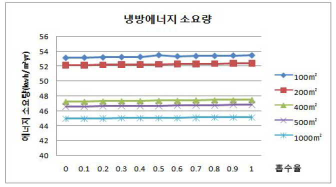 지붕의 일사 흡수율에 따른 바닥면적별 단위면적당 냉방 에너지 소요량