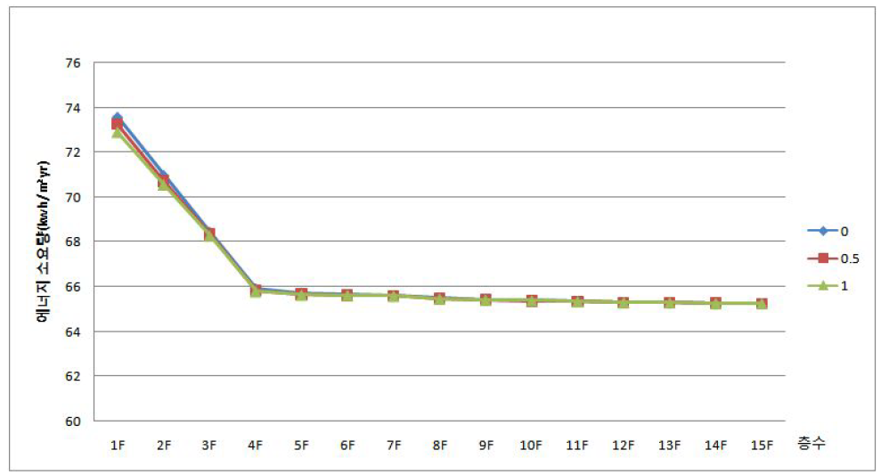 층수 변화별 단위면적당 냉․난방 에너지 소요량