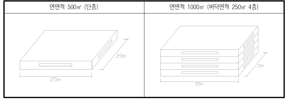 연면적별 모델링