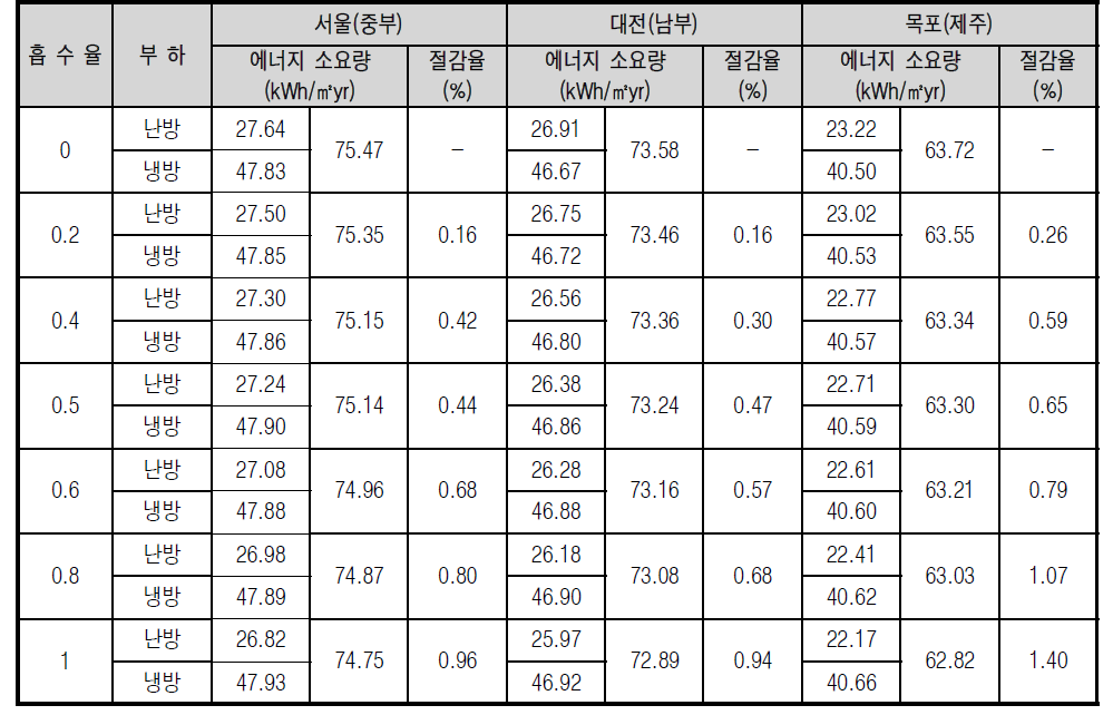 지역별 단위면적당 냉․난방 에너지 소요량 (바닥면적 500㎡ 단층)