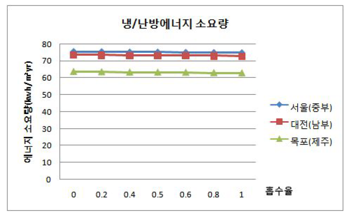 지역별 단위면적당 냉․난방 에너지 소요량 (바닥면적 500㎡ 단층)