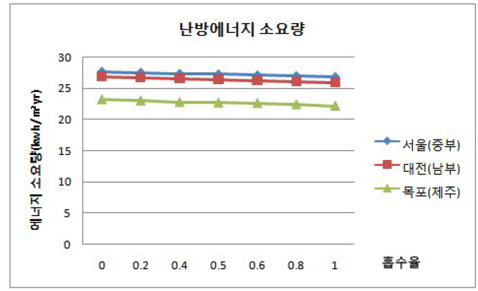 지역별 단위면적당 난방 에너지 소요량 (바닥면적 500㎡ 단층)