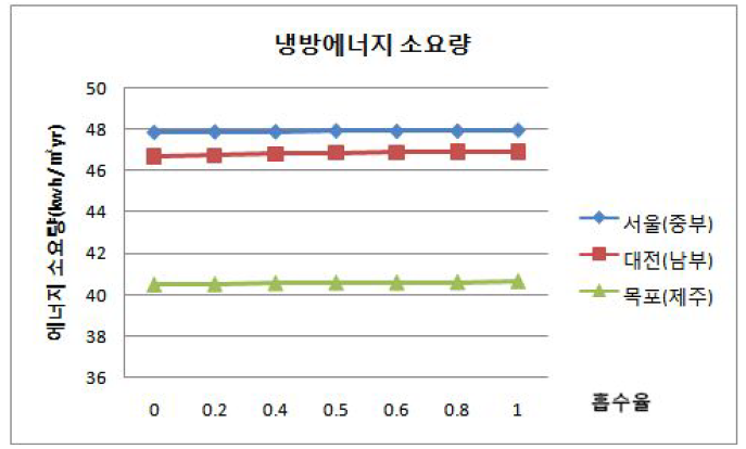 지역별 단위면적당 냉방 에너지 소요량 (바닥면적 500㎡ 단층)