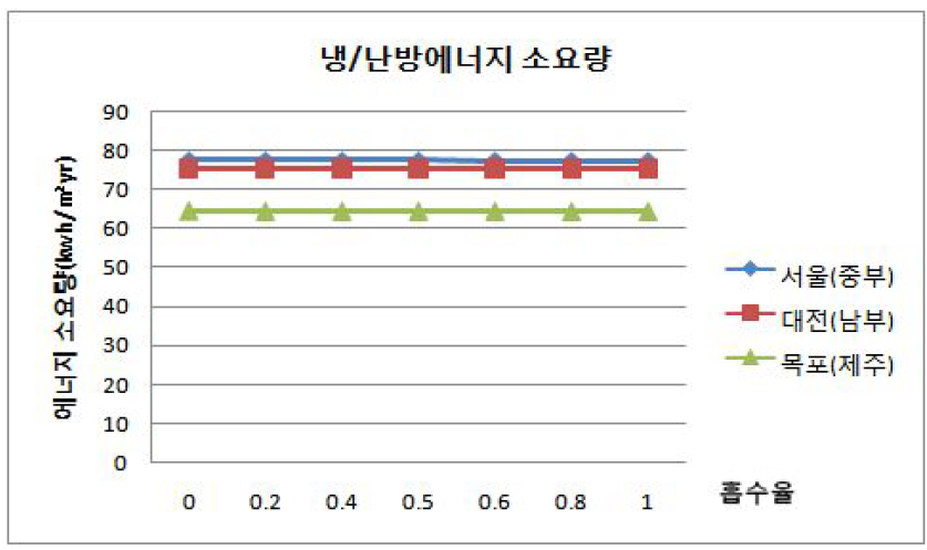 지역별 단위면적당 냉․난방 에너지 소요량 (바닥면적 250㎡ 4층)