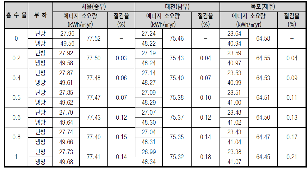 지역별 단위면적당 냉․난방 에너지 소요량 (바닥면적 250㎡ 4층)