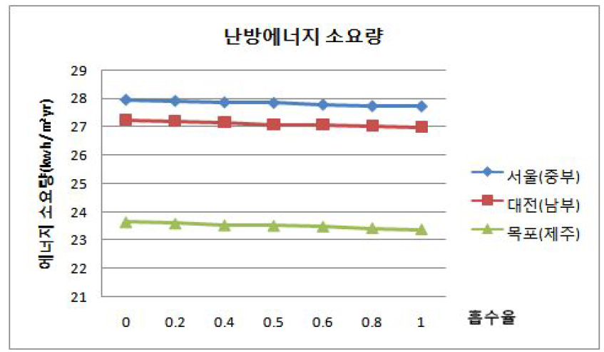 지역별 단위면적당 난방 에너지 소요량 (바닥면적 250㎡ 4층)