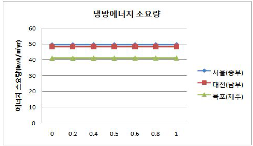 지역별 단위면적당 냉방 에너지 소요량 (바닥면적 250㎡ 4층)