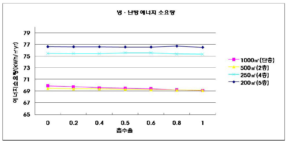 건폐면적별 단위면적당 냉․난방 에너지 소요량 (연면적 1000㎡)