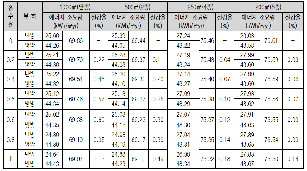 건폐면적별 단위면적당 냉․난방 에너지 소요량 (연면적 1000㎡)