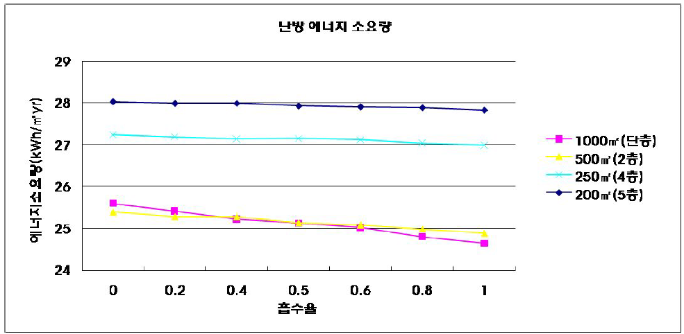 건폐면적별 단위면적당 난방 에너지 소요량 (연면적 1000㎡)