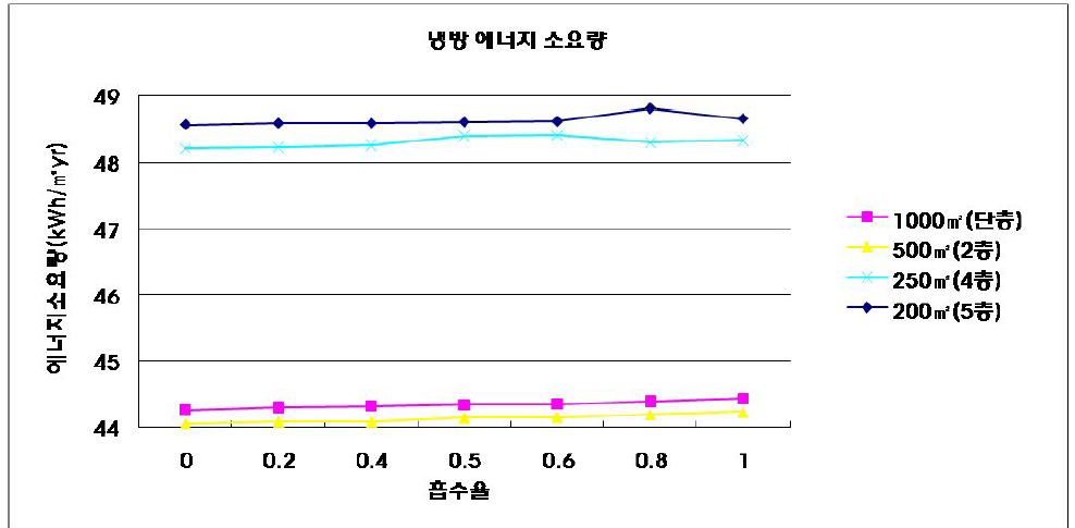 건폐면적별 단위면적당 냉방 에너지 소요량 (연면적 1000㎡)