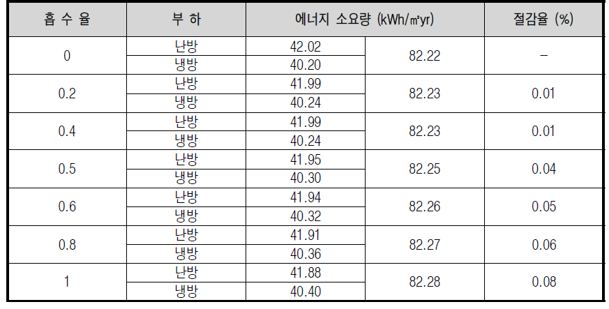 오피스 건물의 단위면적당 냉․난방 에너지 소요량