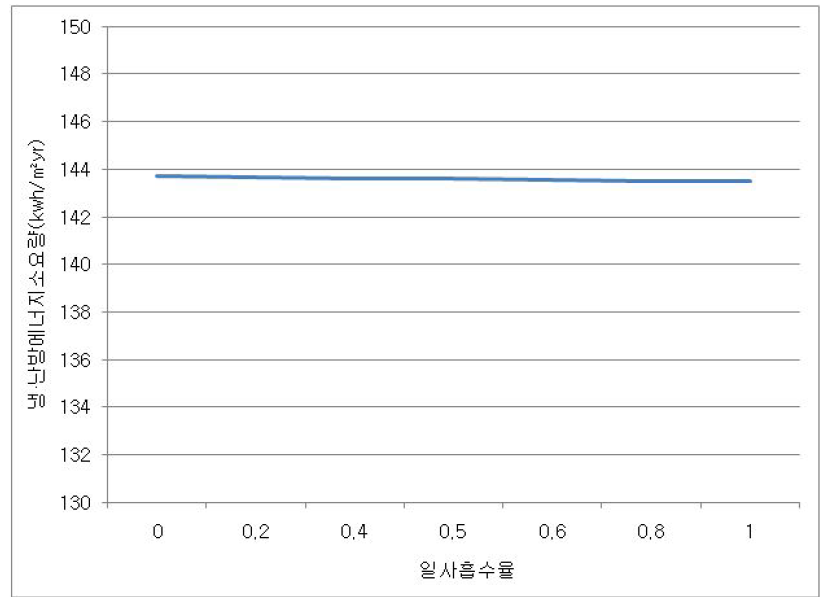 공동주택 건물의 단위면적당 냉․난방 에너지 소요량