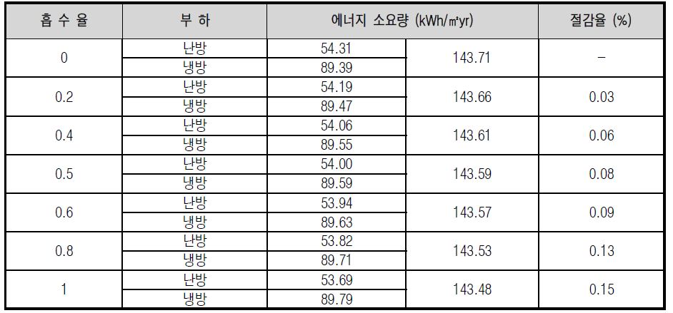 공동주택 건물의 단위면적당 냉․난방 에너지 소요량