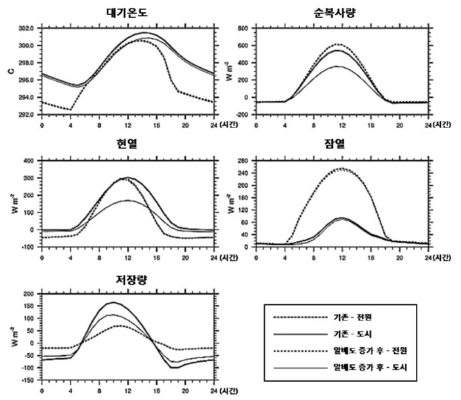 도심/전원 지역의 지붕 알베도 증가 전/후 비교그래프