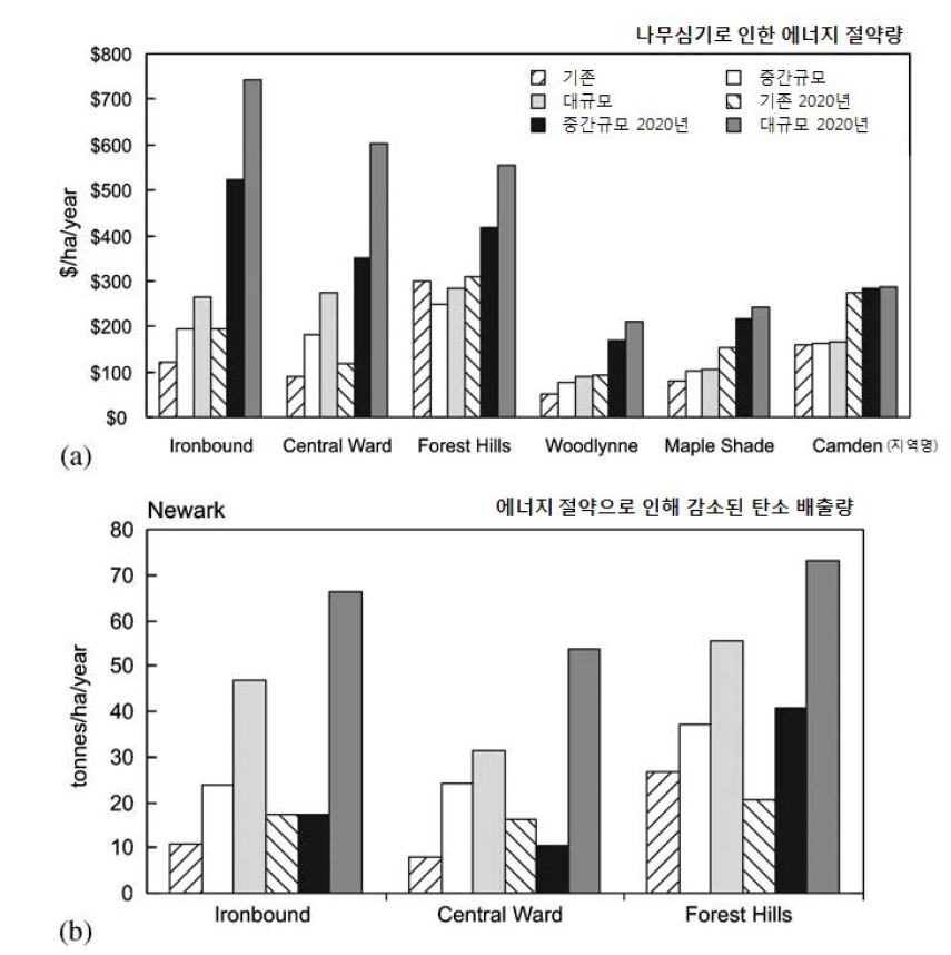 나무심기로 인한 에너지 절약량 및 감소된 탄소 배출량