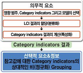 전과정영향평가의 의무요소와 선택요소