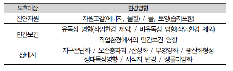 주요 영향범주와 세부 영향범주