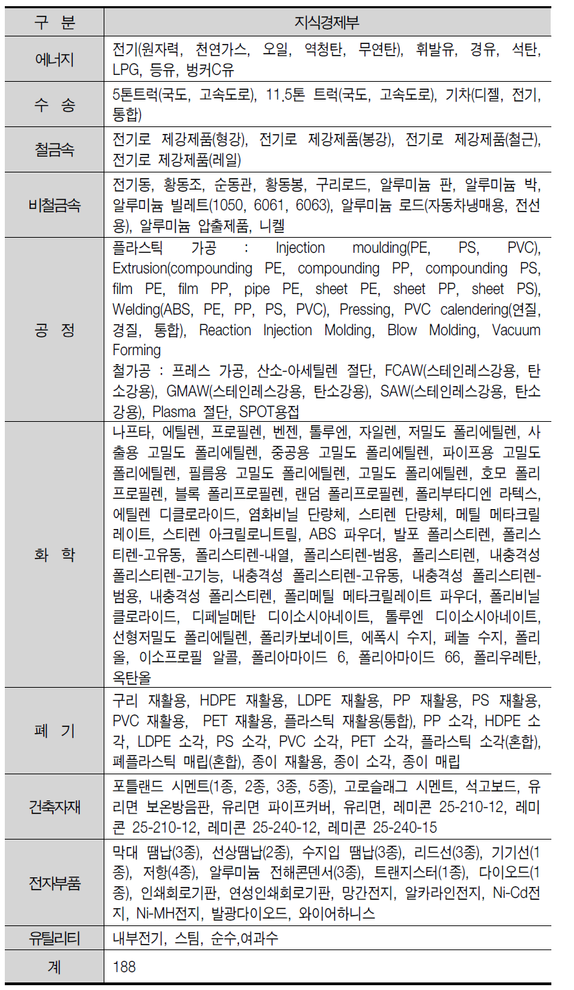 지식경제부 LCI 데이터베이스 구축현황