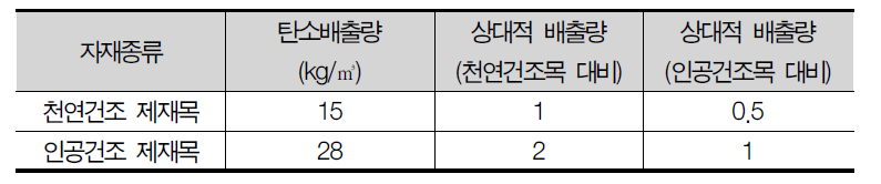 일본 제재목 생산 환경성 정보