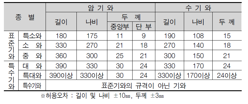 기와의 규격