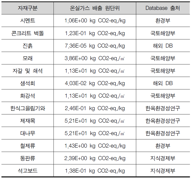 한옥 주요 투입자재 온실가스 배출원 단위