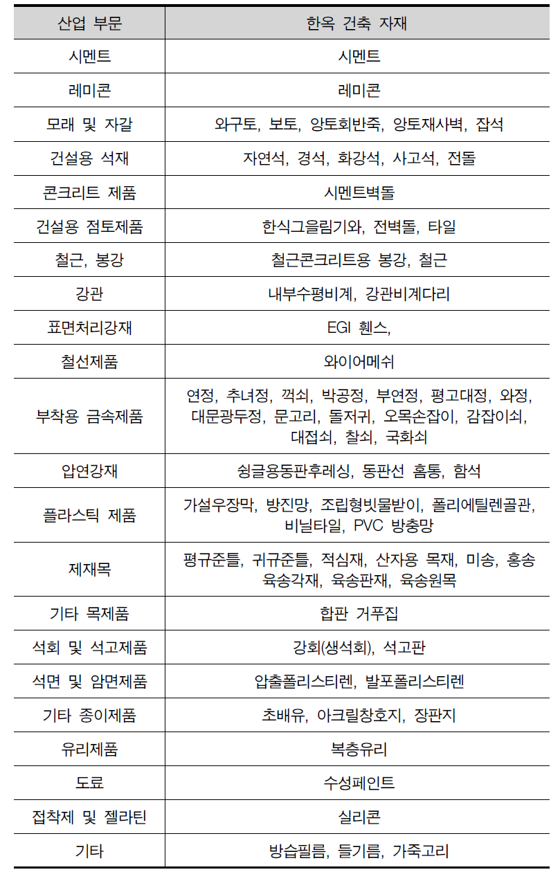 한옥건축자재와 재료의 산업부문 분류표