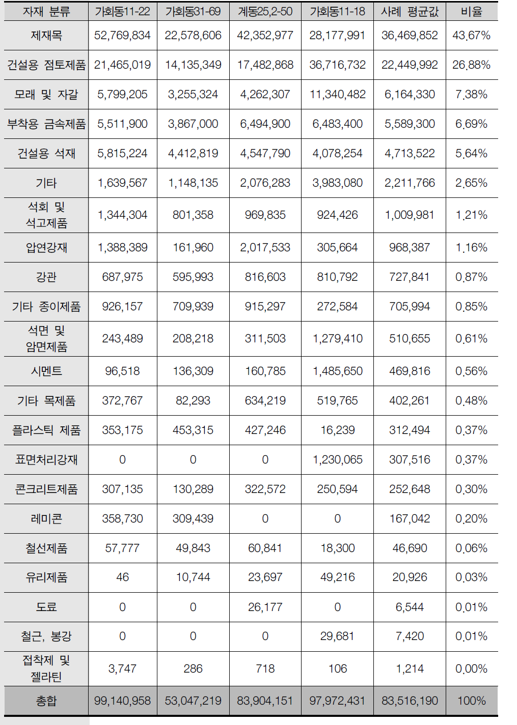 북촌한옥 사례 재료별 투입비용