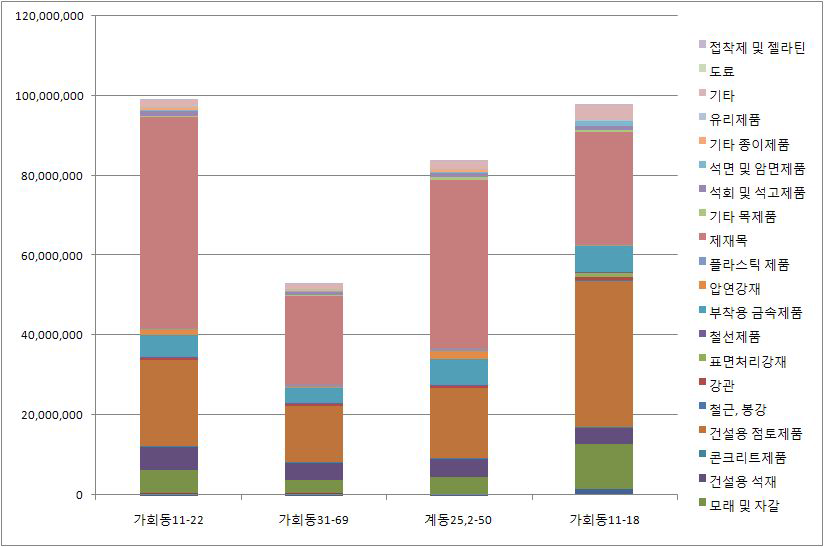 북촌한옥 사례별 투입비용의 구성