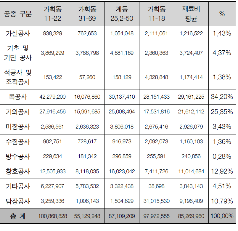 북촌한옥 공종별 투입비용