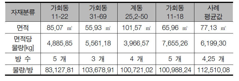 북촌한옥 사례별 면적당 비용 및 방수 당 자재물량 비교